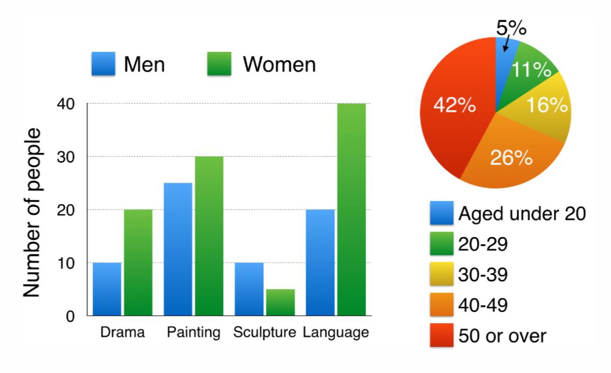 IELTS writing multiple charts графики